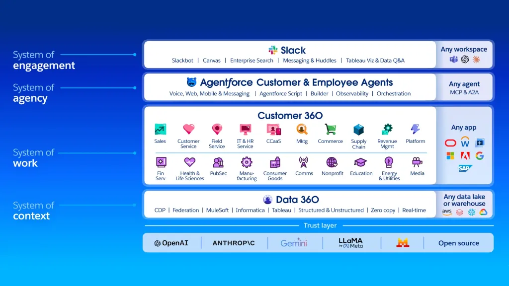 Salesforce Customisation Development Oman