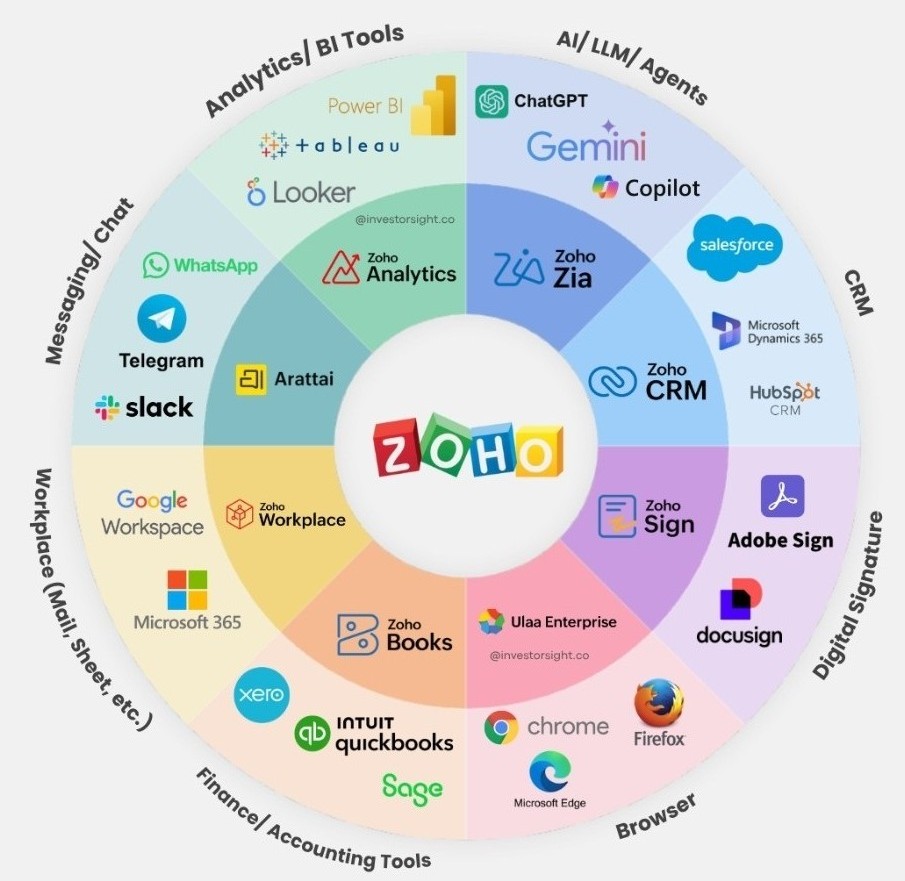 Zoho authorized partner Oman - CRM, Books, HR, Projects, Email and 65+ cloud business apps