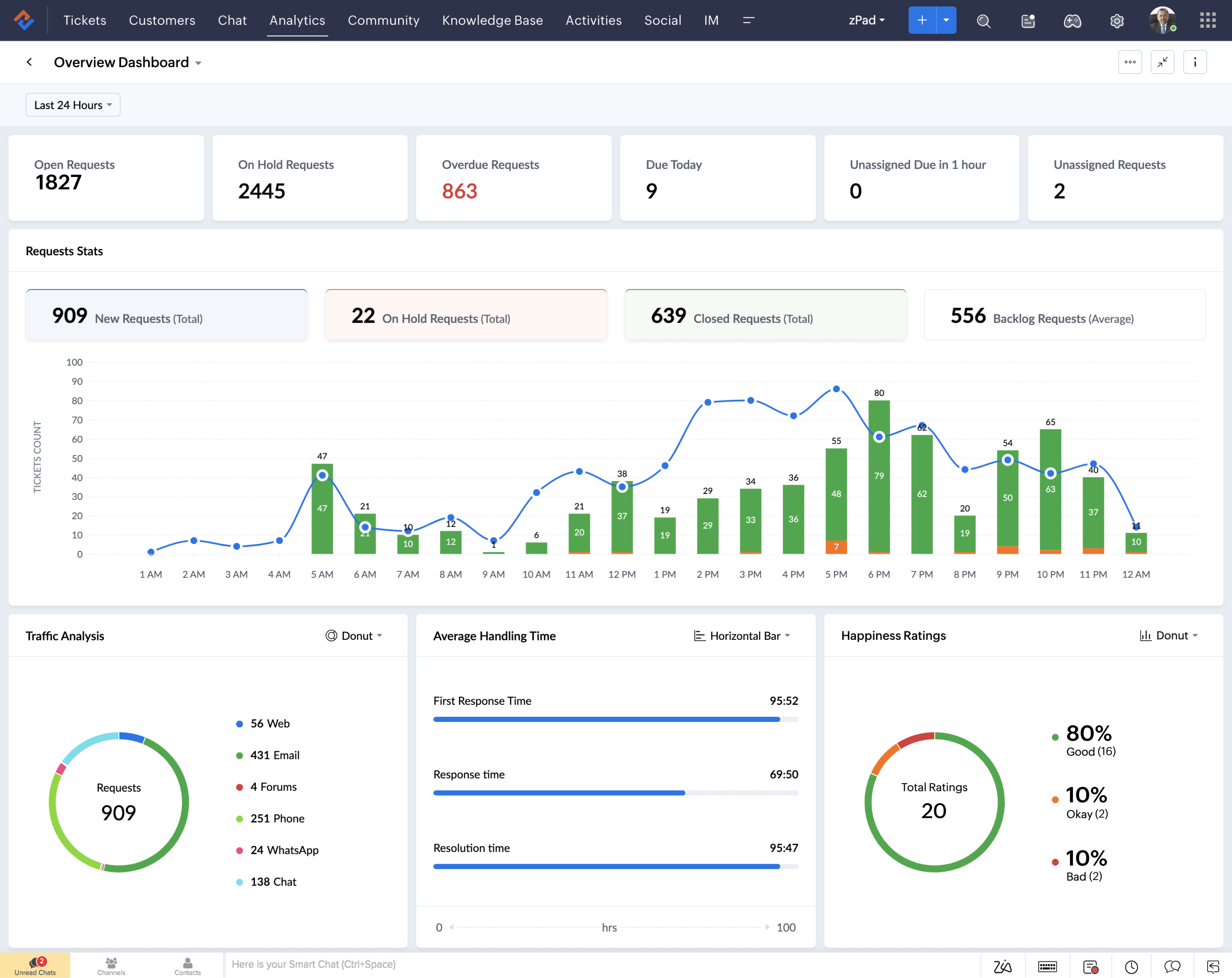 Zoho POS retail analytics and store reports